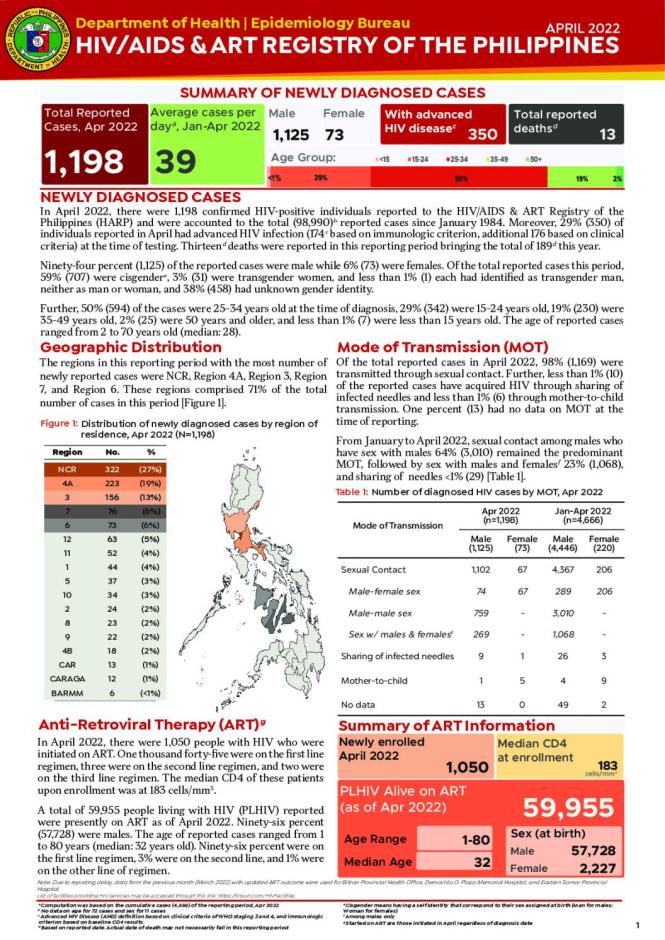 HIV/AIDS and ART Registry of the Philippines: April 2022