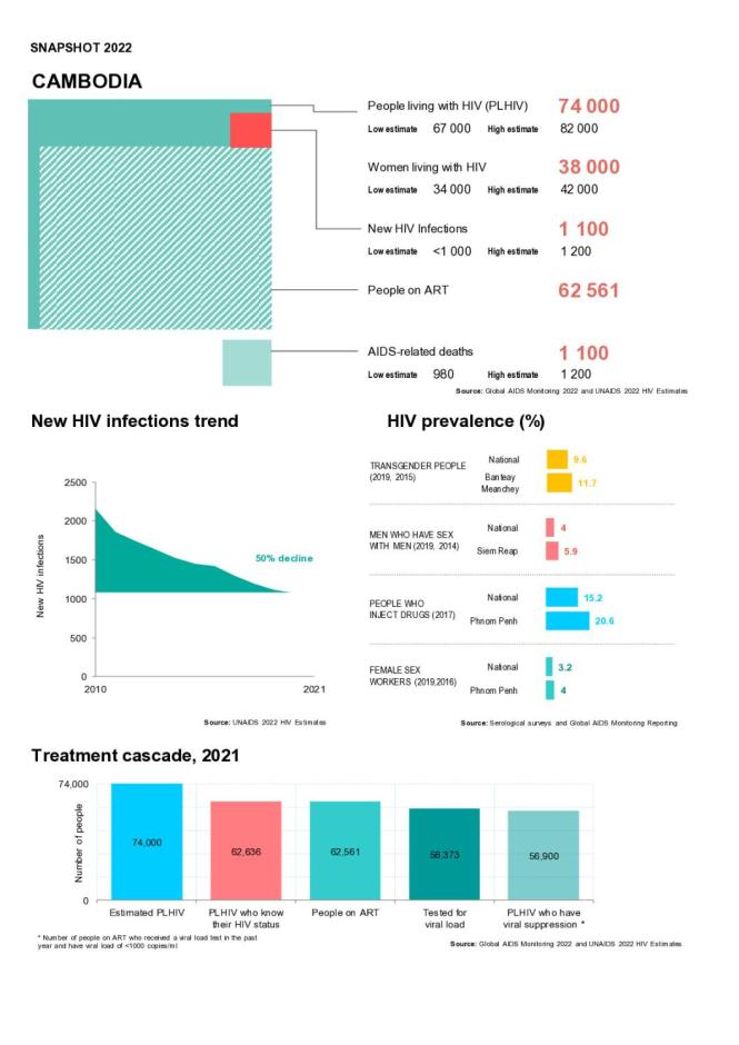 Cambodia Country Snapshot 2022