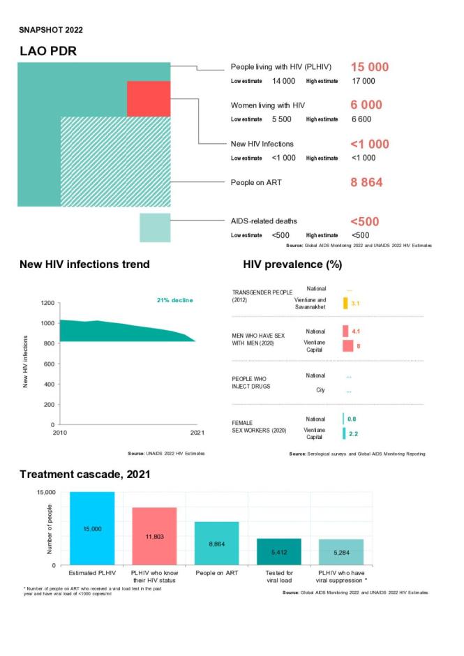 Lao PDR Country Snapshot 2022