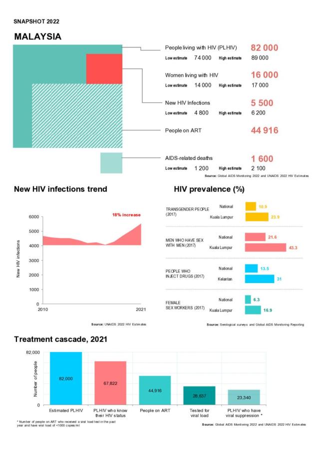 Malaysia Country Snapshot 2022