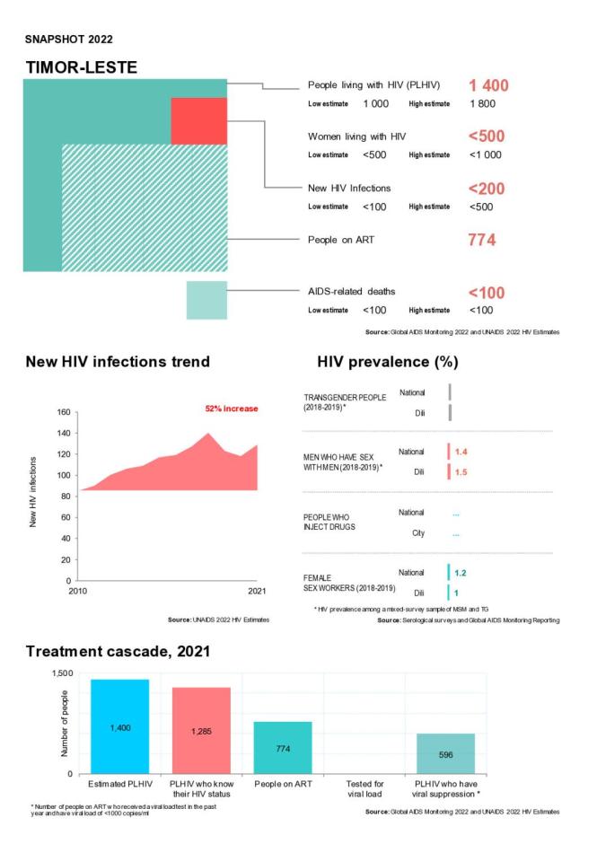 Timor-Leste Country Snapshot 2022