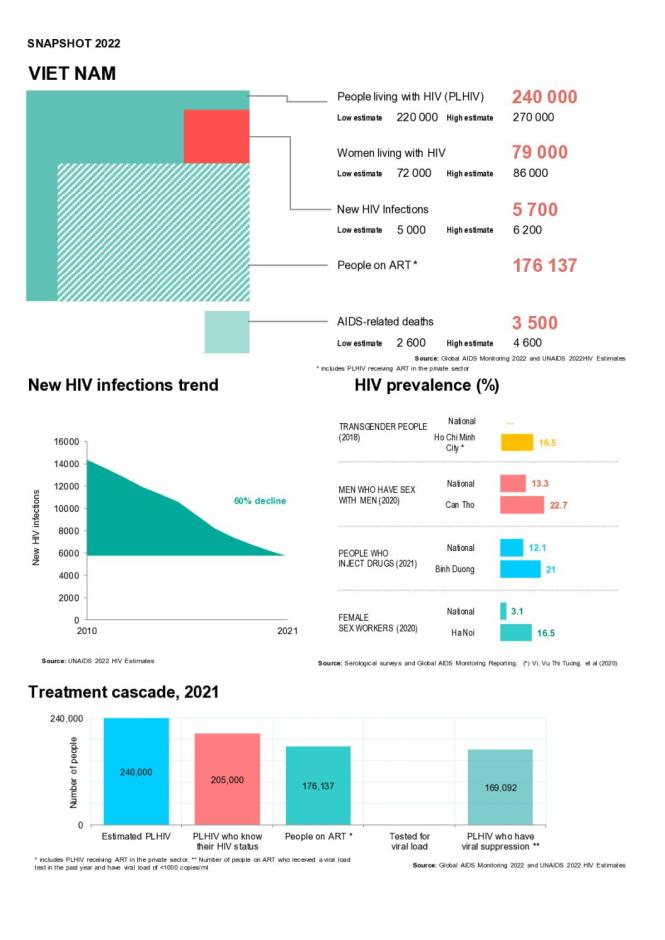 Viet Nam Country Snapshot 2022