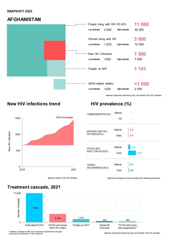 Afghanistan Country Snapshot 2022