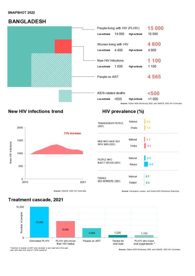 Bangladesh Country Snapshot 2022