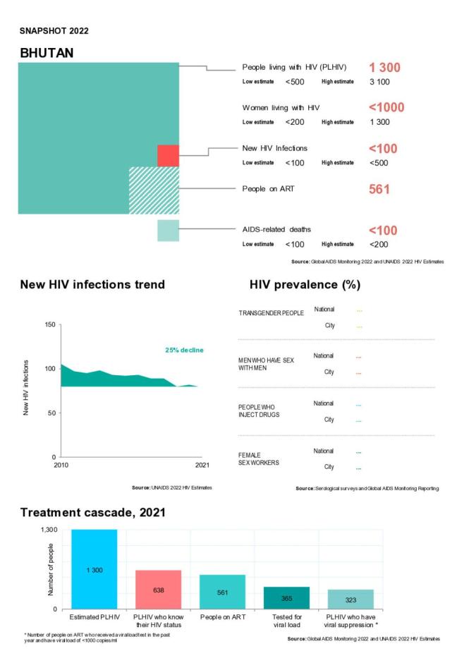 Bhutan Country Snapshot 2022