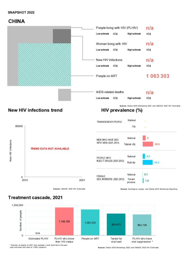 China Country Snapshot 2022