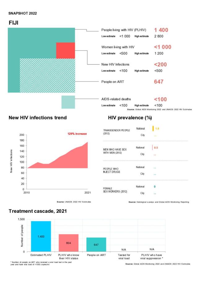 Fiji Country Snapshot 2022