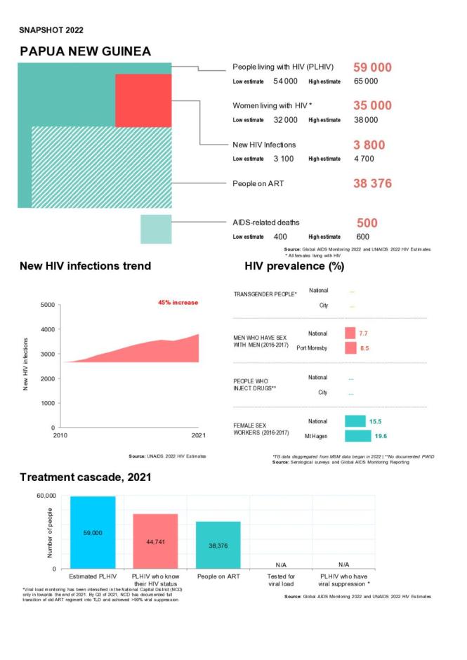 Papua New Guinea Country Snapshot 2022