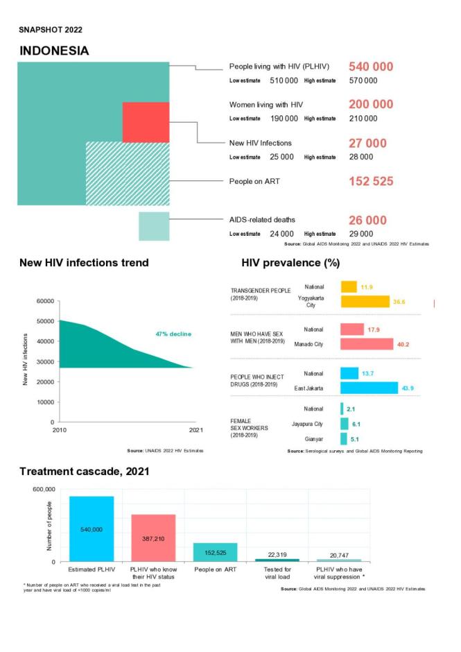 Indonesia Country Snapshot 2022