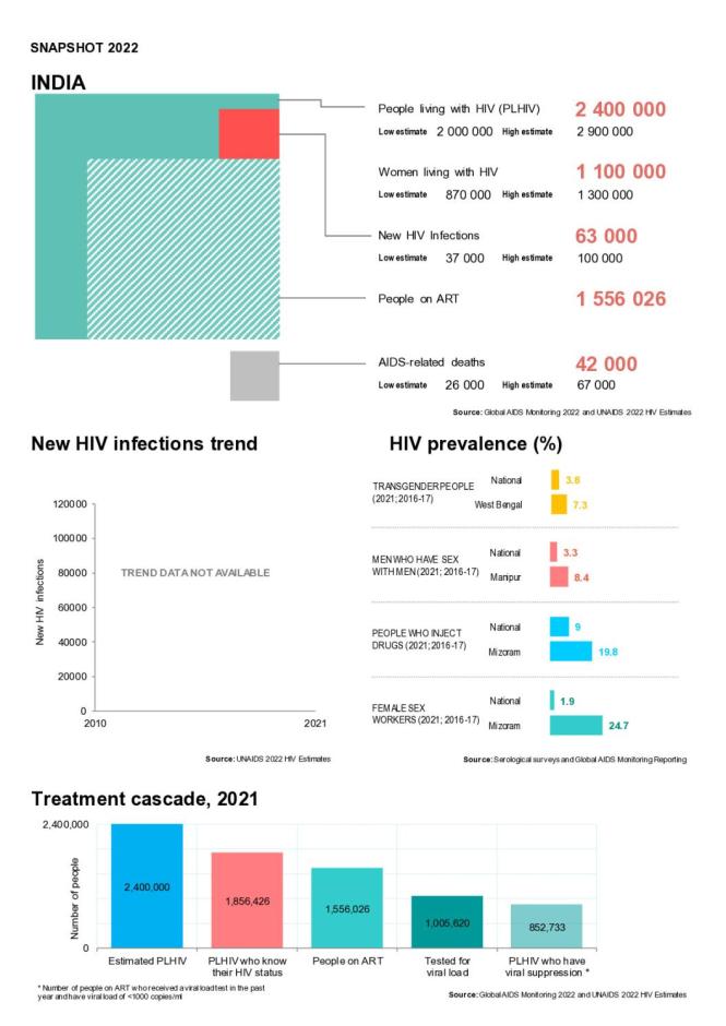 India Country Snapshot 2022