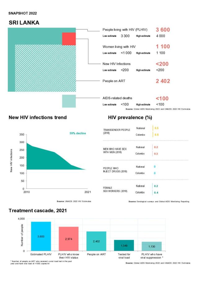 Sri Lanka Country Snapshot 2022