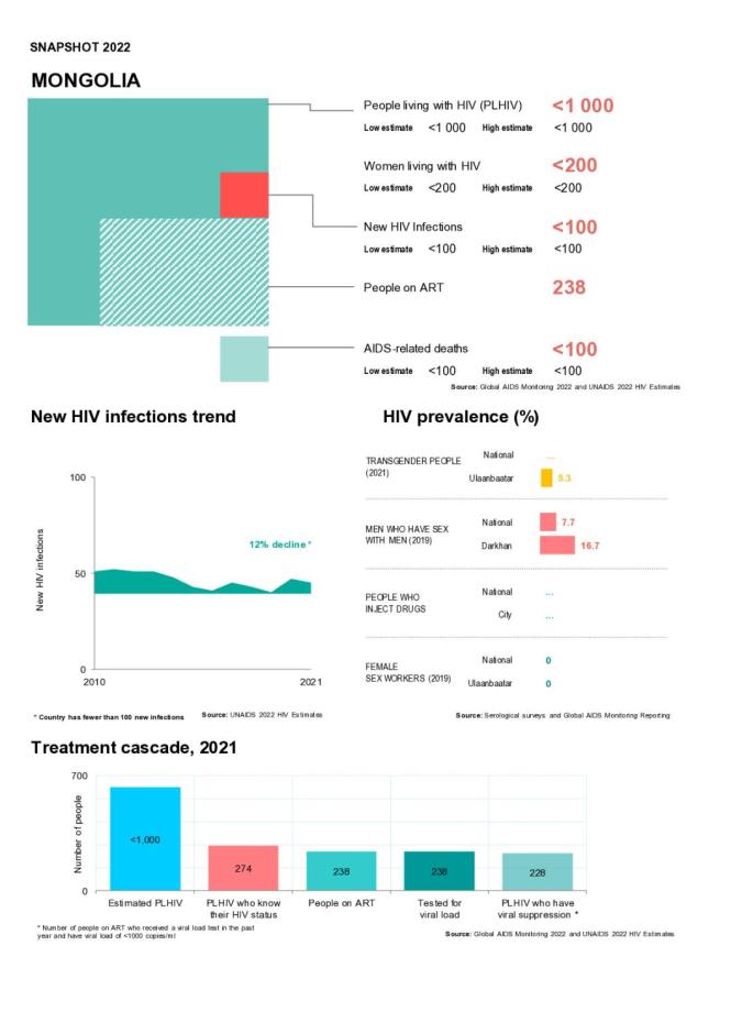 Mongolia Country Snapshot 2022