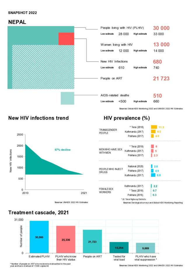 Nepal Country Snapshot 2022