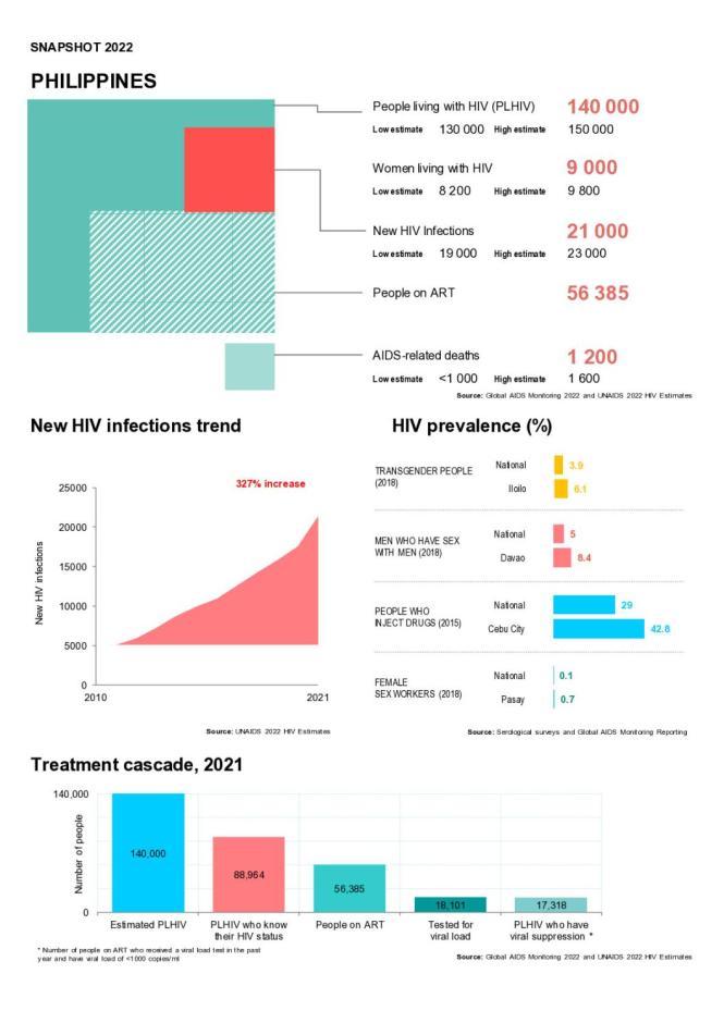 Philippines Country Snapshot 2022