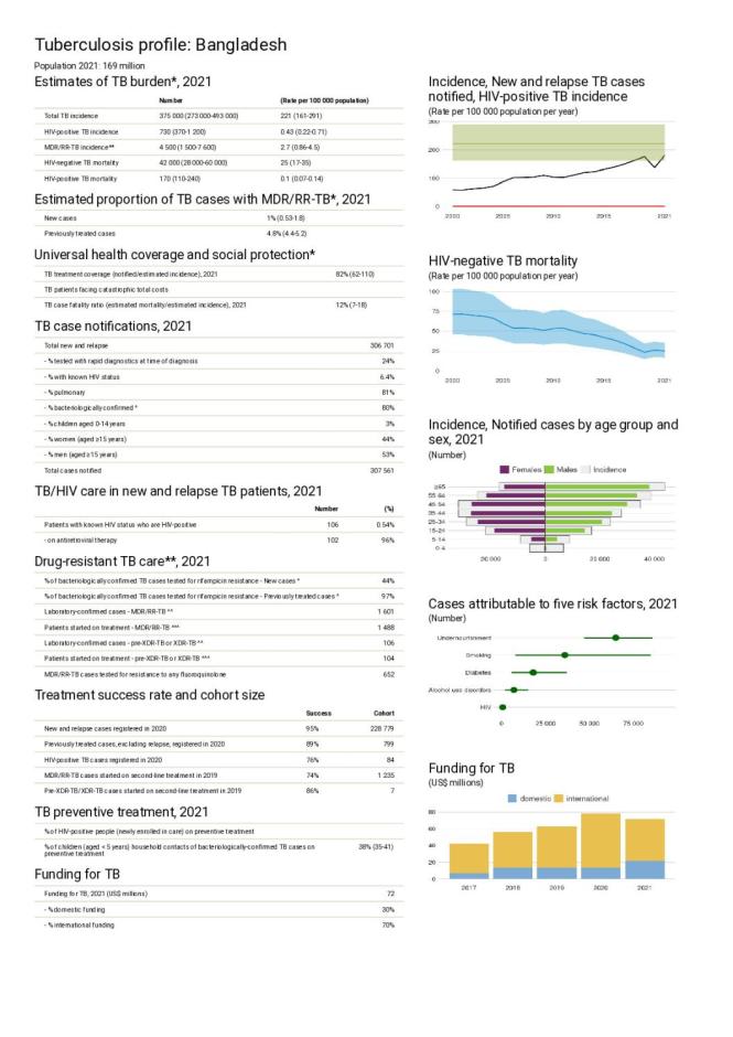 Bangladesh Tuberculosis Country Profile 2022