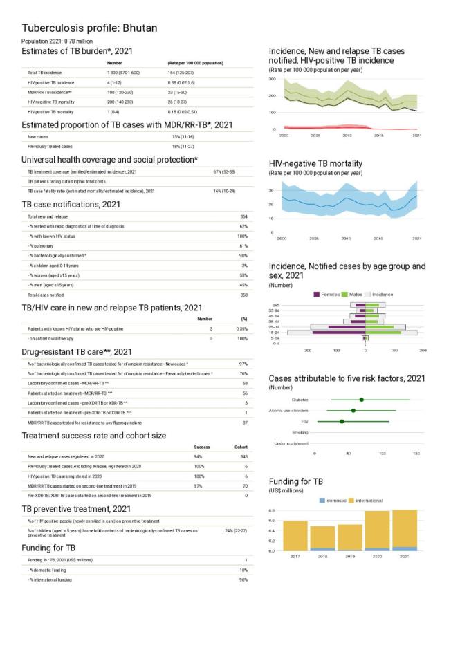 Bhutan Tuberculosis Country Profile 2022