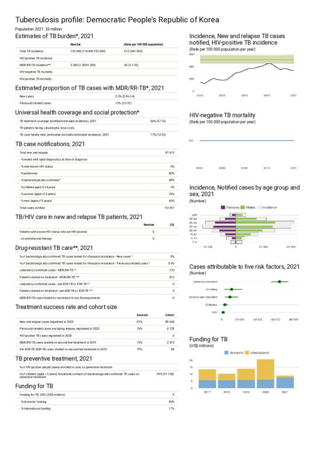 Democratic People's Republic of Korea Tuberculosis Country Profile 2022