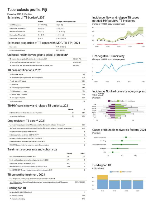 Fiji Tuberculosis Country Profile 2022