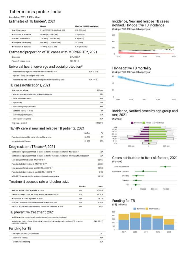 India Tuberculosis Country Profile 2022