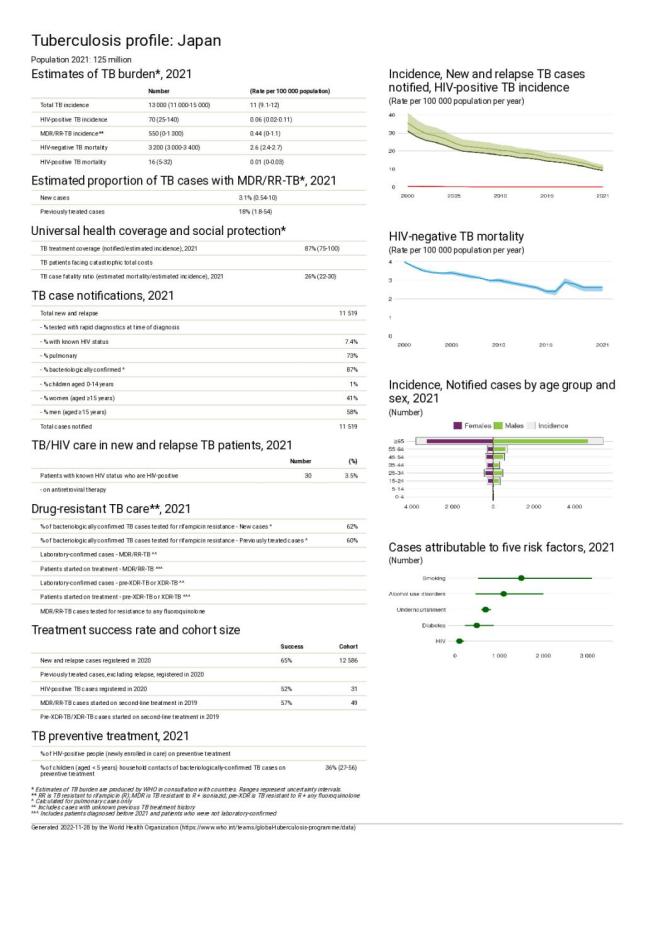 Japan Tuberculosis Country Profile 2022