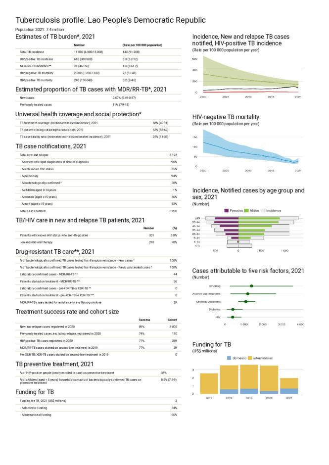 Lao PDR Tuberculosis Country Profile 2022