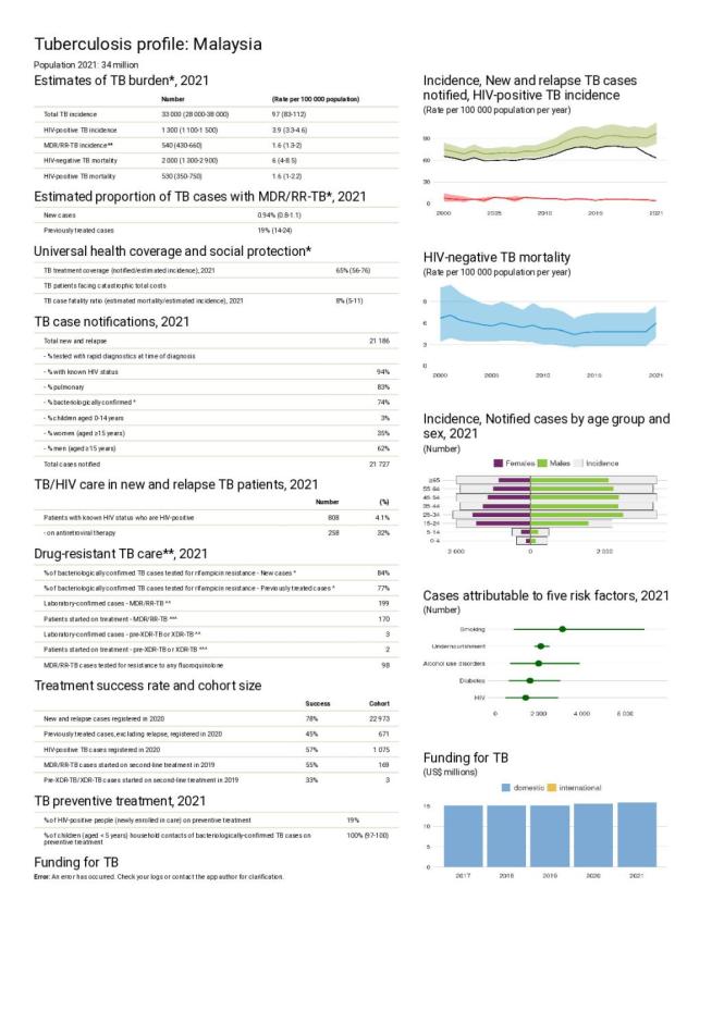 Malaysia Tuberculosis Country Profile 2022