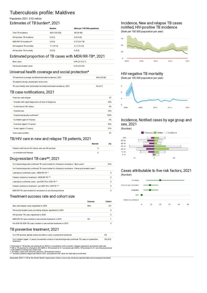 Maldives Tuberculosis Country Profile 2022