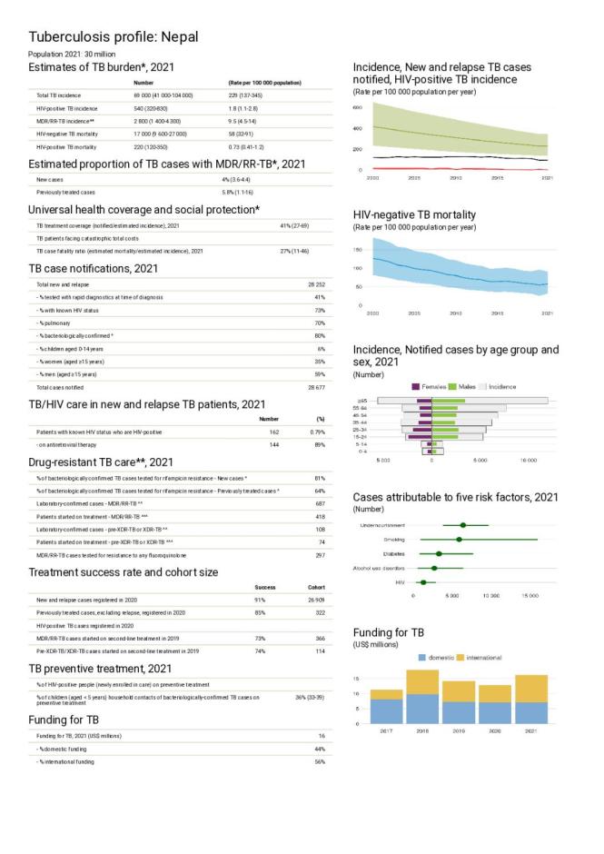 Nepal Tuberculosis Country Profile 2022