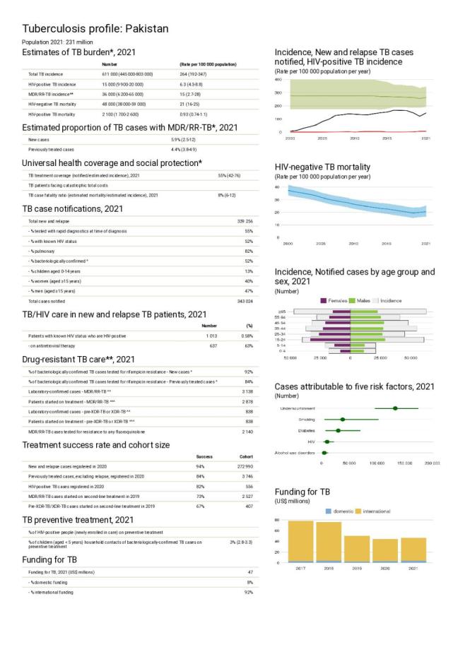 Pakistan Tuberculosis Country Profile 2022