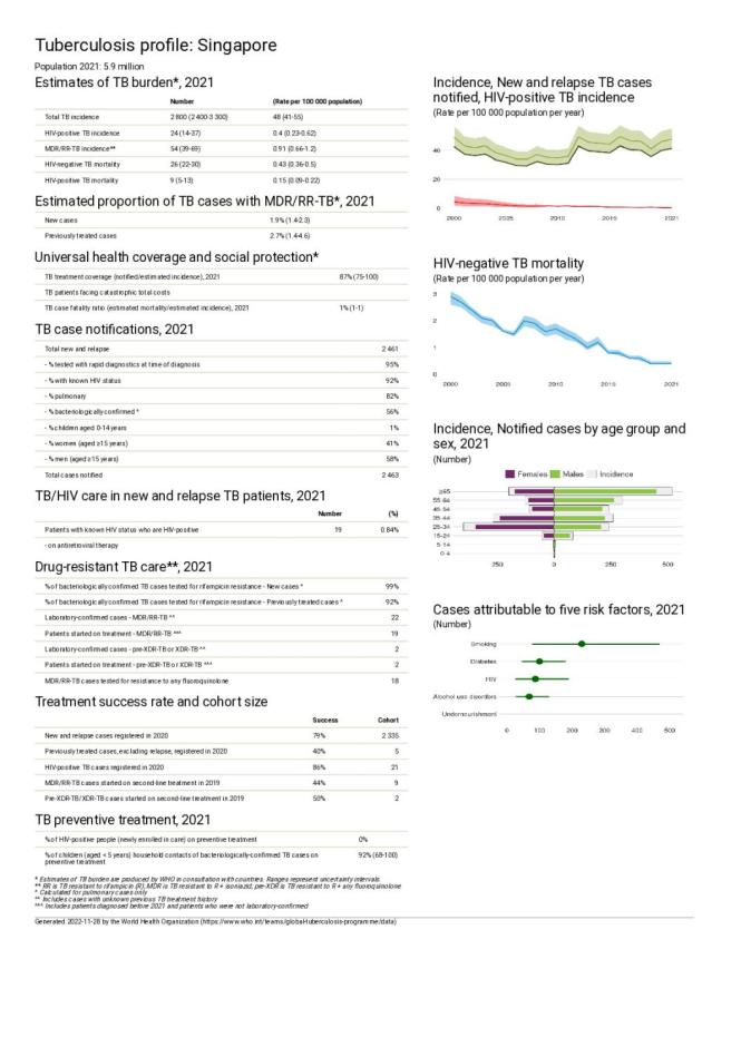 Singapore Tuberculosis Country Profile 2022