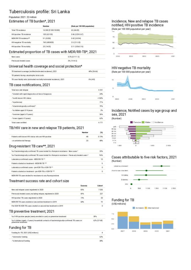 Sri Lanka Tuberculosis Country Profile 2022
