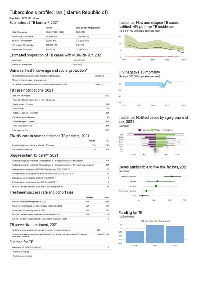 Iran (Islamic Republic of) Tuberculosis Country Profile 2022