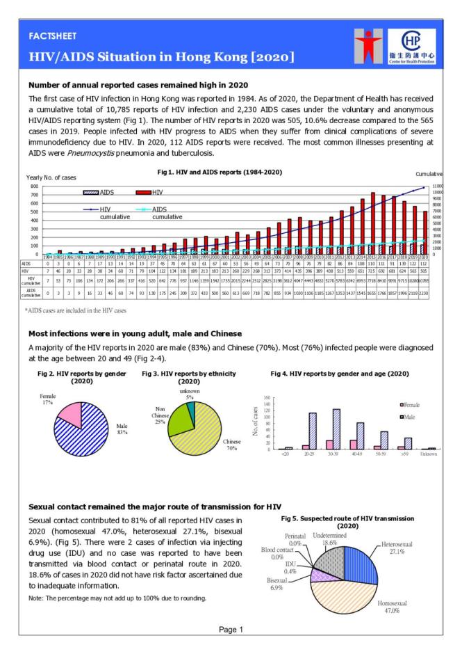 FACTSHEET on HIV/AIDS Situation in Hong Kong [2020]