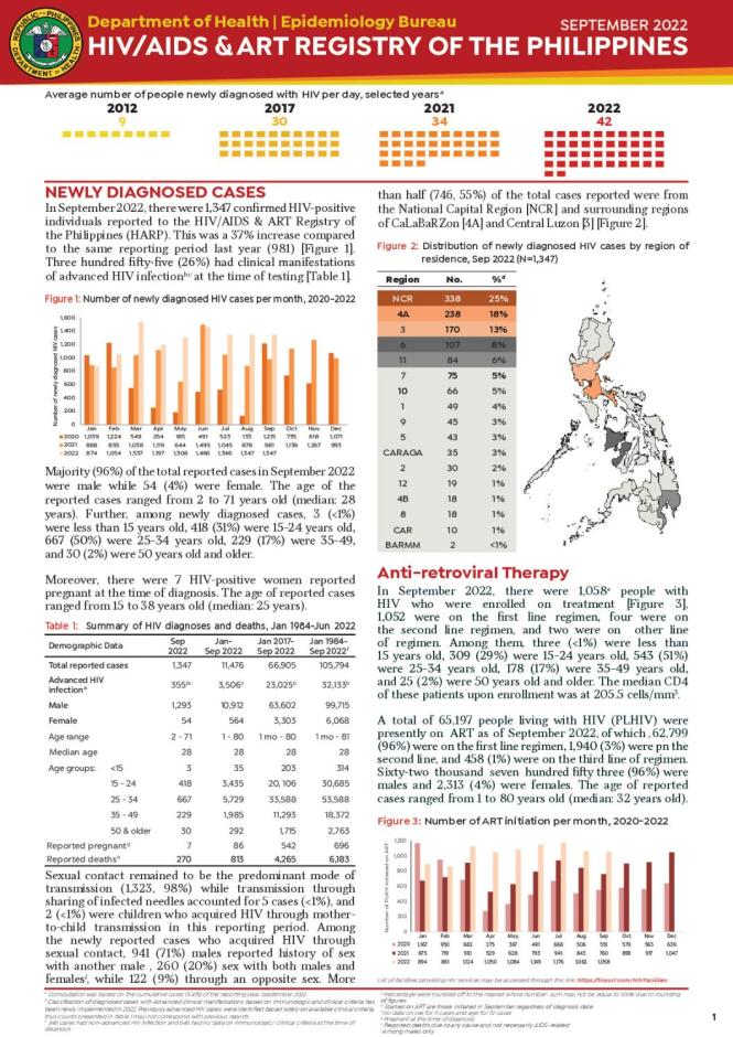 HIV/AIDS and ART Registry of the Philippines: September 2022