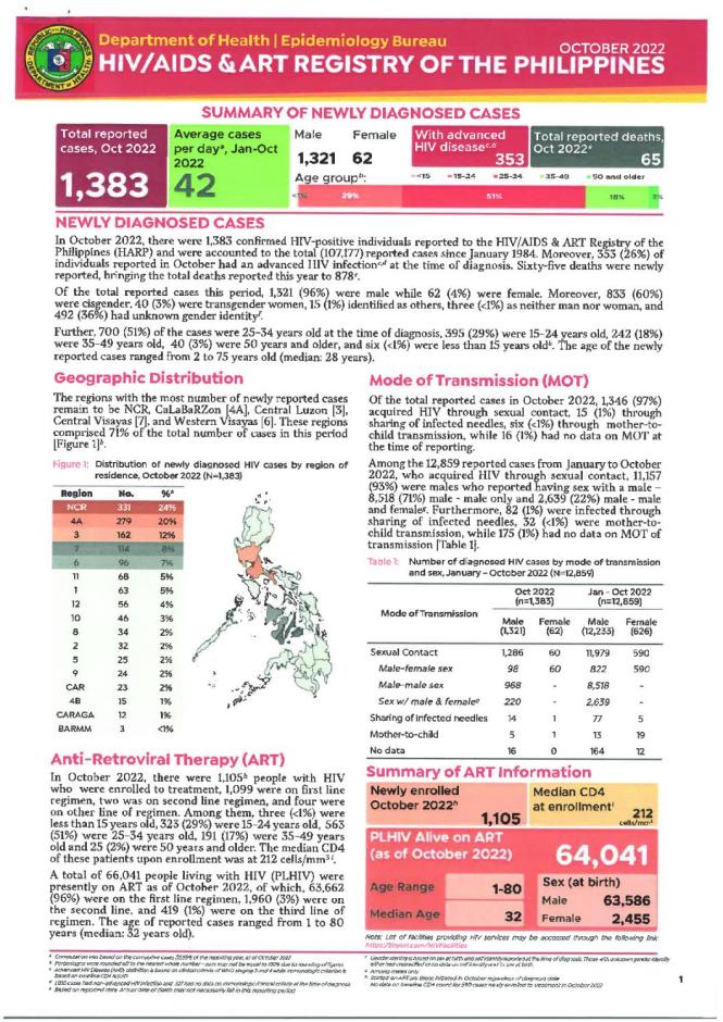 HIV/AIDS and ART Registry of the Philippines: October 2022