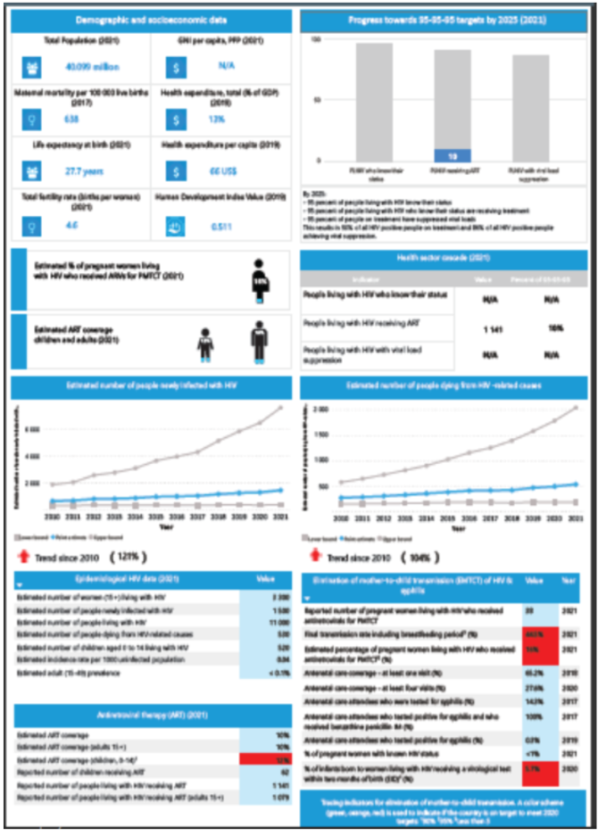 Fiji HIV Country Profile 2022