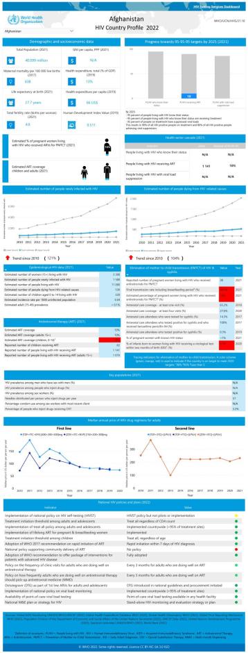 Afghanistan HIV Country Profile 2022