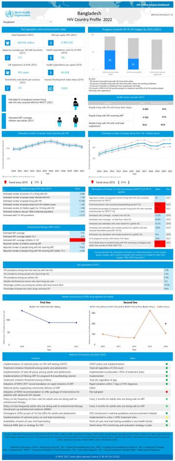Bangladesh HIV Country Profile 2022