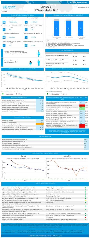 Cambodia HIV Country Profile 2022