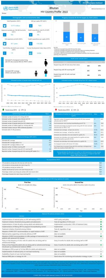 Bhutan HIV Country Profile 2022
