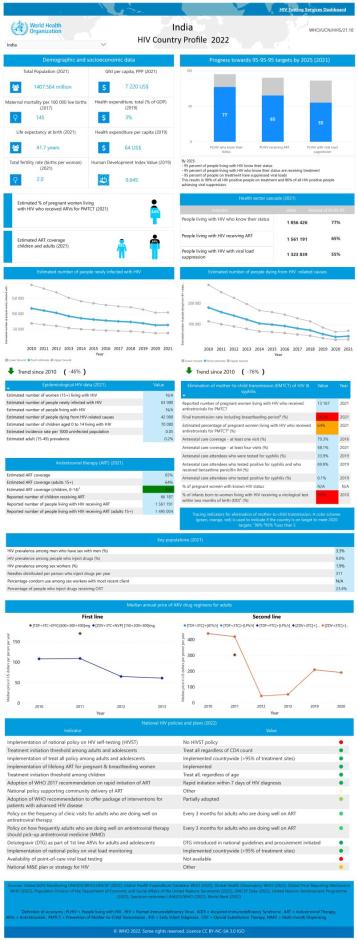 India HIV Country Profile 2022