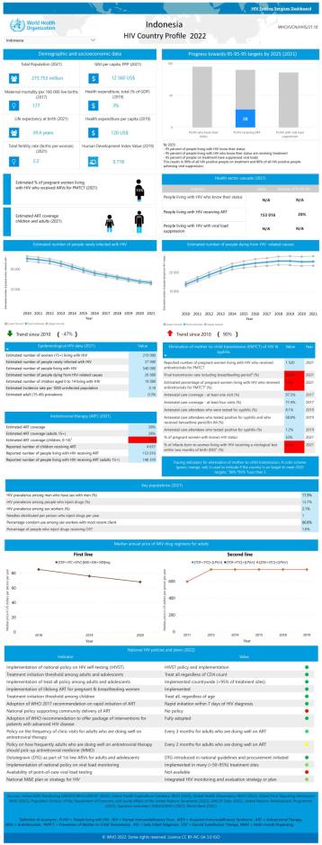 Indonesia HIV Country Profile 2022