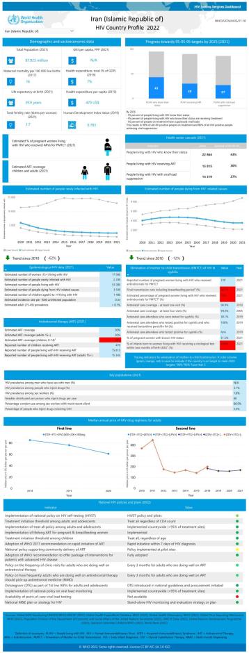 Iran HIV Country Profile 2022