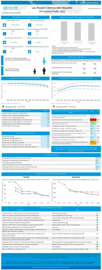 Lao PDR HIV Country Profile 2022