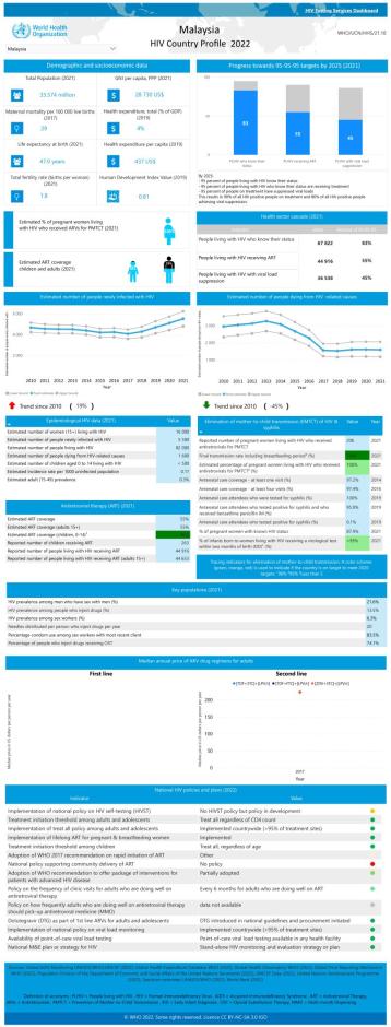 Malaysia HIV Country Profile 2022
