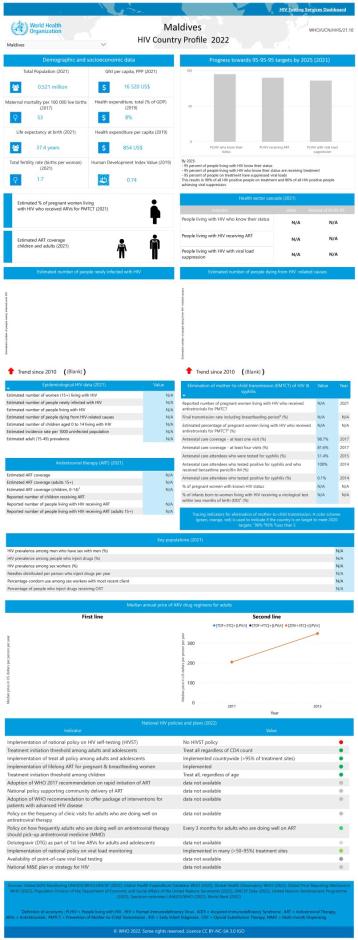 Maldives HIV Country Profile 2022
