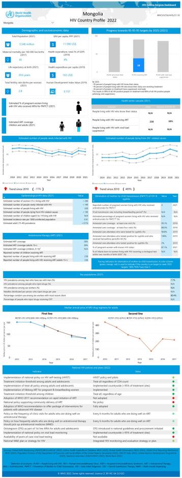 Mongolia HIV Country Profile 2022