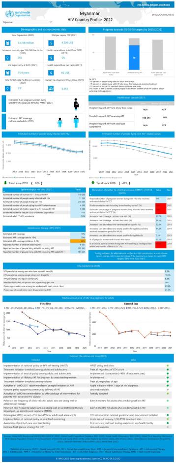 Myanmar HIV Country Profile 2022