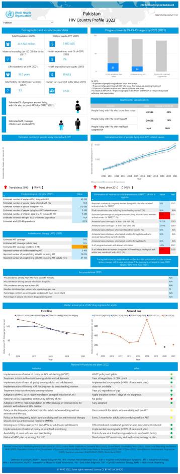 Pakistan HIV Country Profile 2022