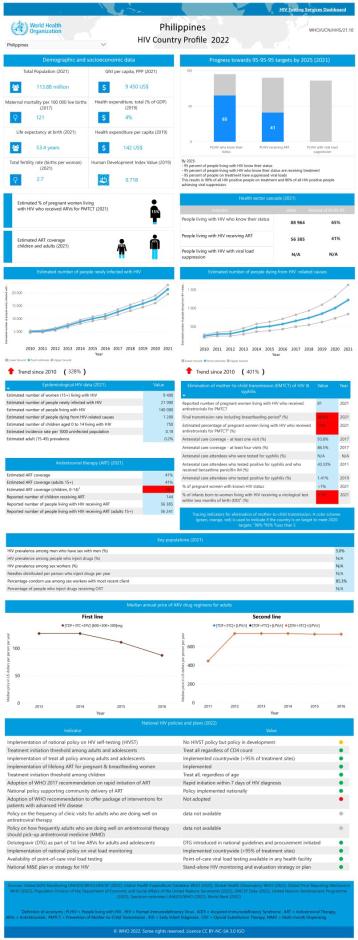 Philippines HIV Country Profile 2022